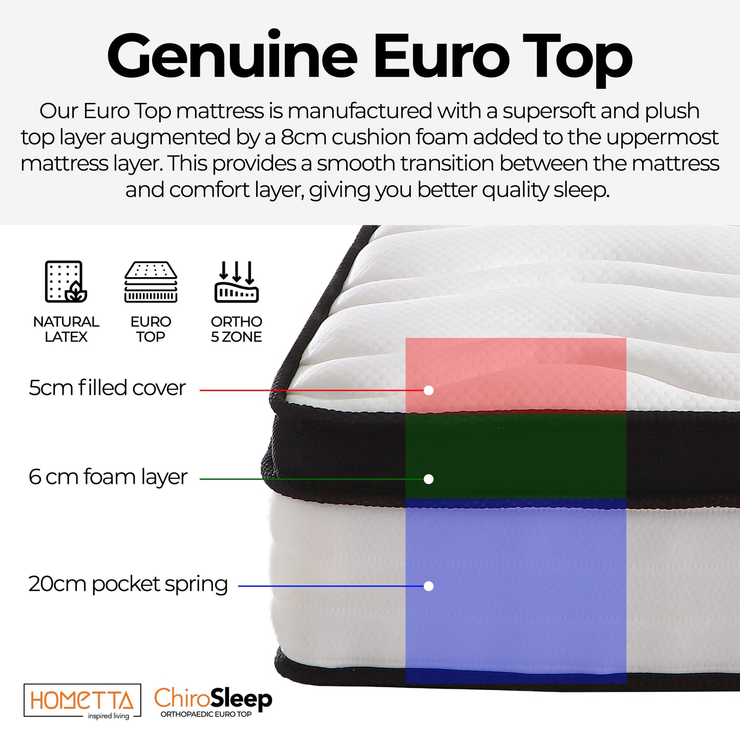 ChiroSleep Orthopaedic Euro Top Pocket Spring Mattress